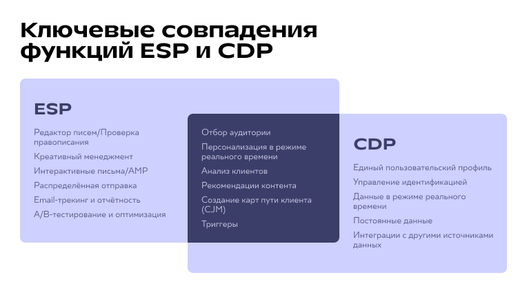 Ключевые совпадения ESP и CDP