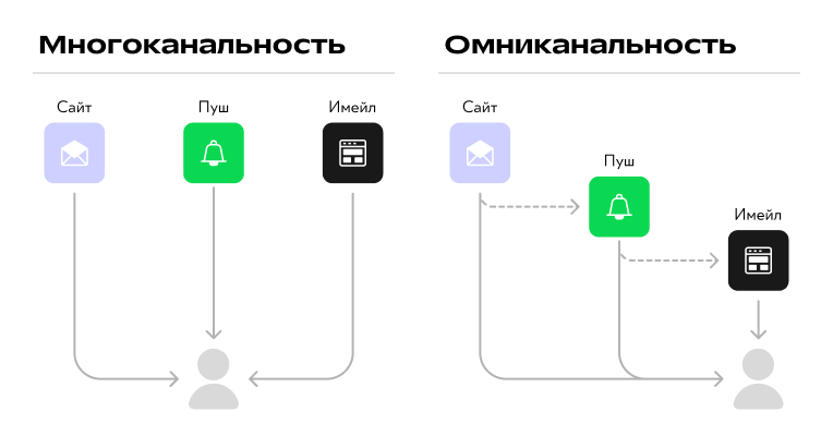 омниканальность и многоканальность схема работы