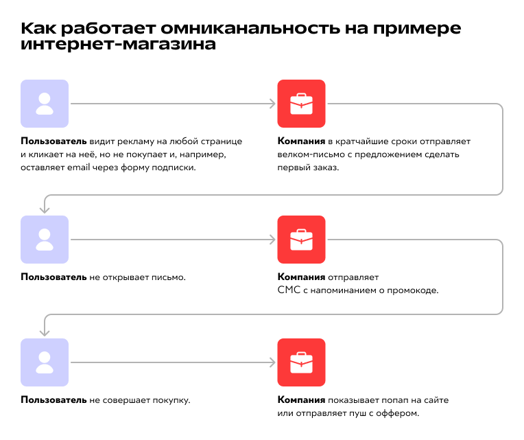 омниканальность сценарий