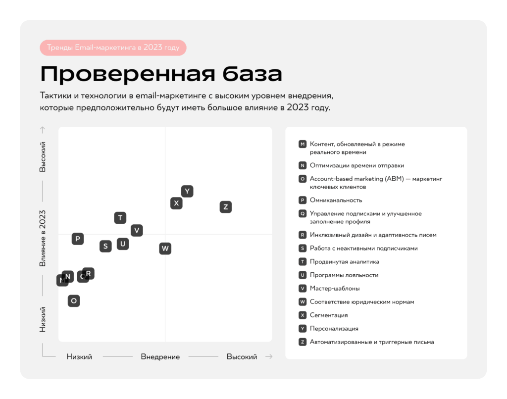 тренды email-маркетинга 2023 распределение по зонам