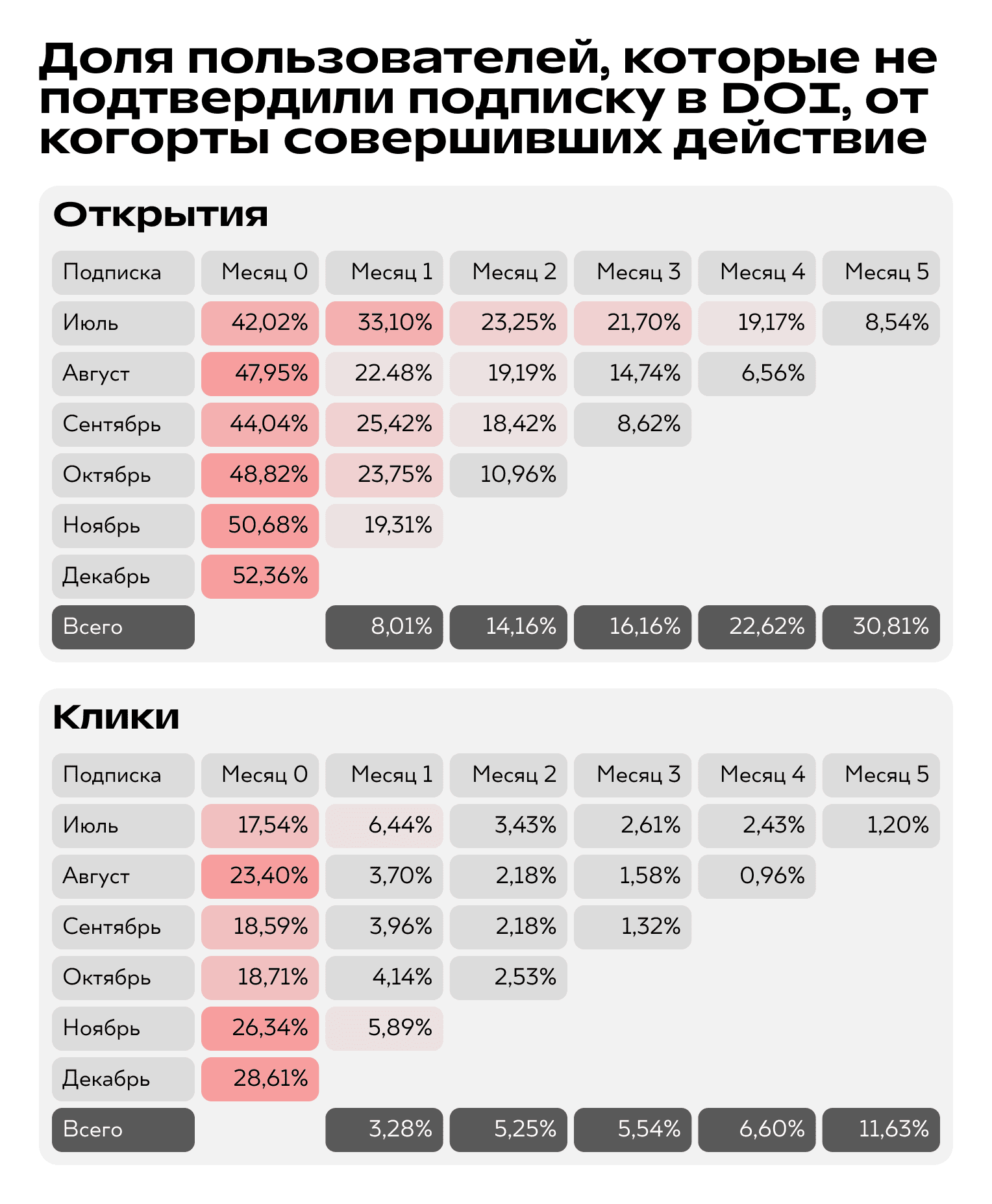 результаты тех, кто не подтвердил DOI