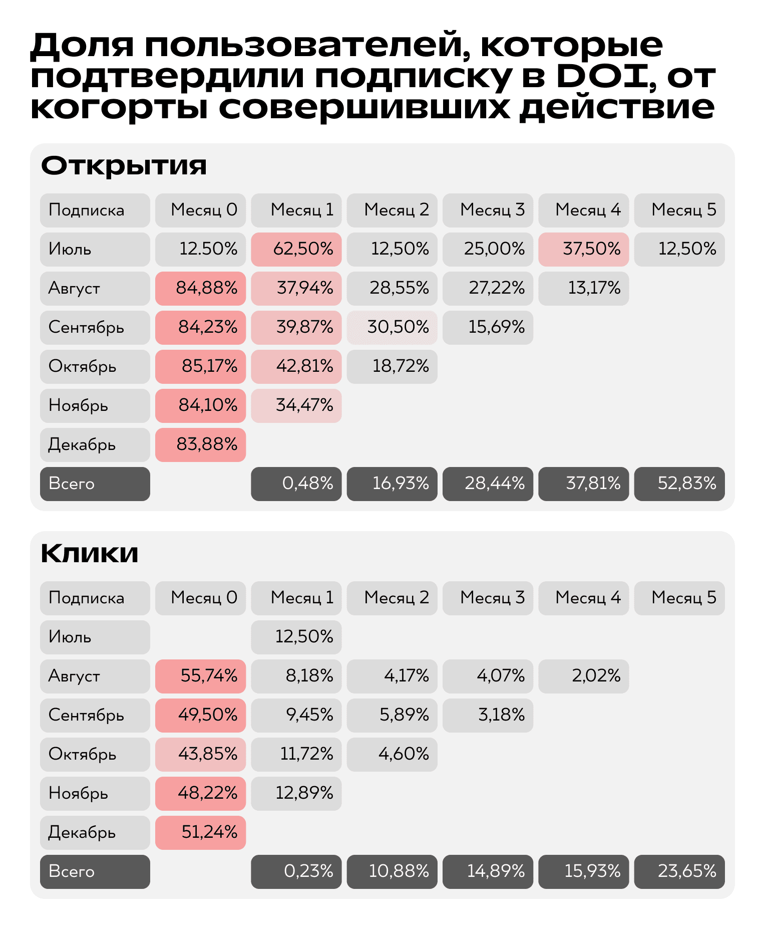 результаты тех, кто подтвердил DOI