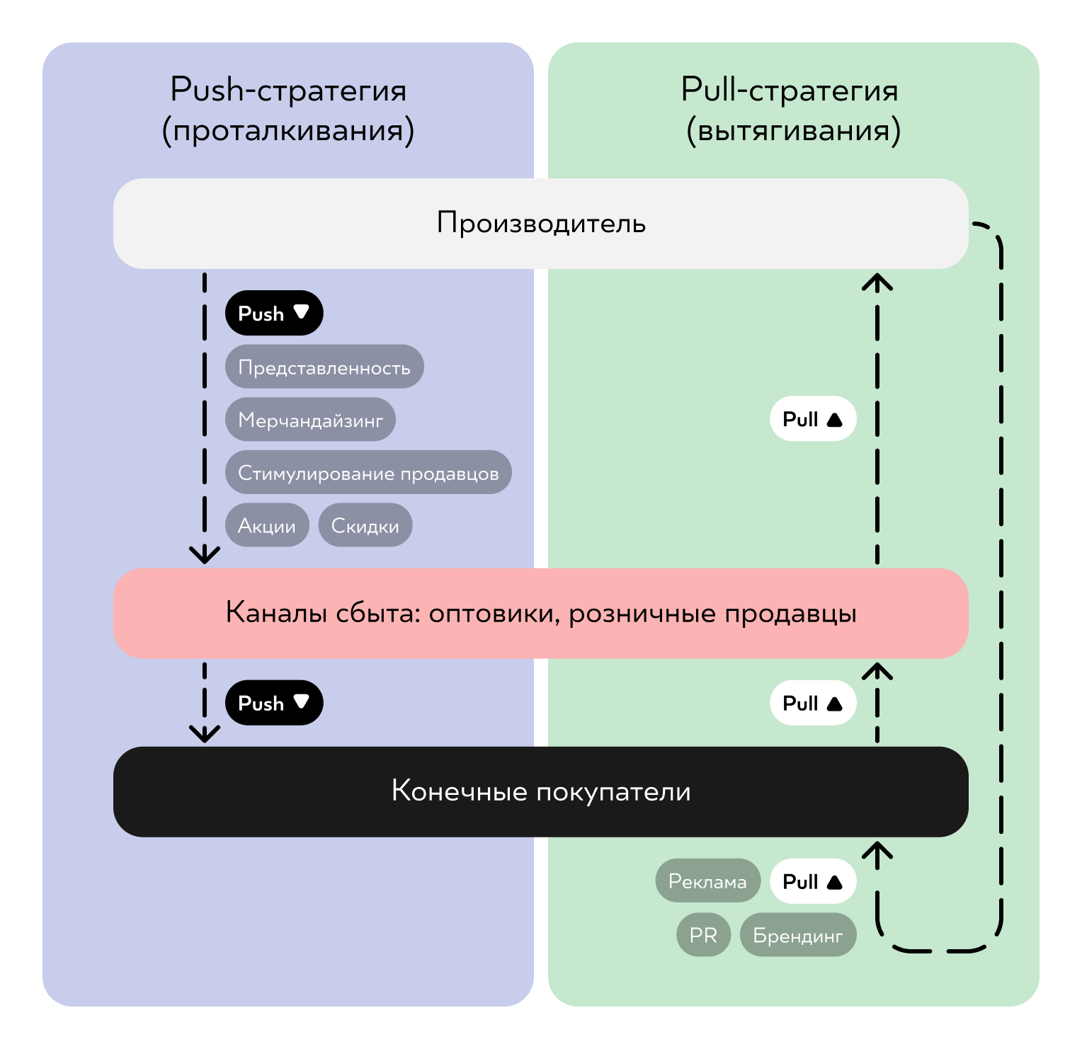 Push и pull-маркетинг